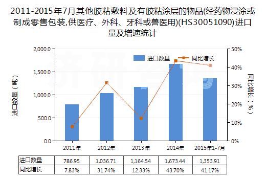 2011-2015年7月其他膠粘敷料及有膠粘涂層的物品(經藥物浸涂或制成零售包裝,供醫(yī)療、外科、牙科或獸醫(yī)用)(HS30051090)進口量及增速統(tǒng)計